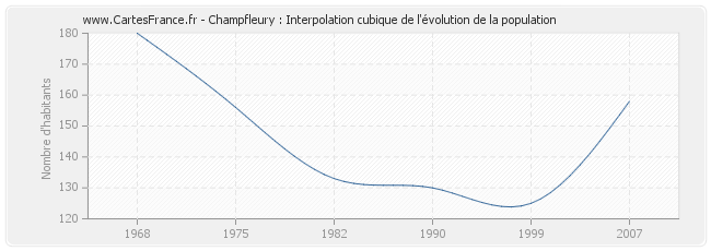 Champfleury : Interpolation cubique de l'évolution de la population