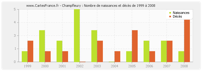 Champfleury : Nombre de naissances et décès de 1999 à 2008