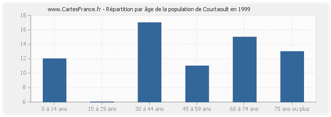 Répartition par âge de la population de Courtaoult en 1999