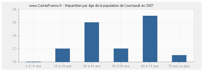 Répartition par âge de la population de Courtaoult en 2007