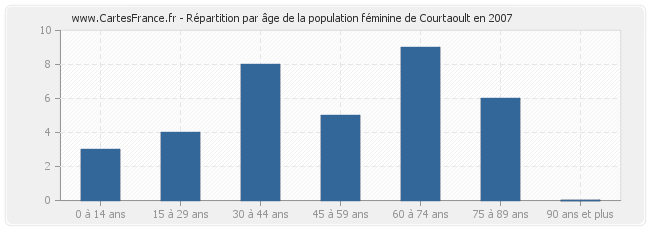 Répartition par âge de la population féminine de Courtaoult en 2007