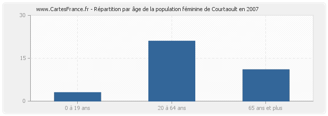 Répartition par âge de la population féminine de Courtaoult en 2007