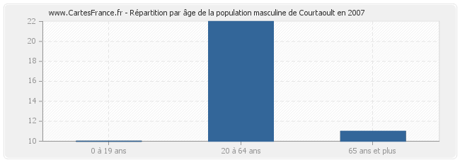 Répartition par âge de la population masculine de Courtaoult en 2007