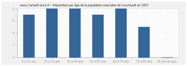 Répartition par âge de la population masculine de Courtaoult en 2007