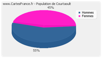 Répartition de la population de Courtaoult en 2007