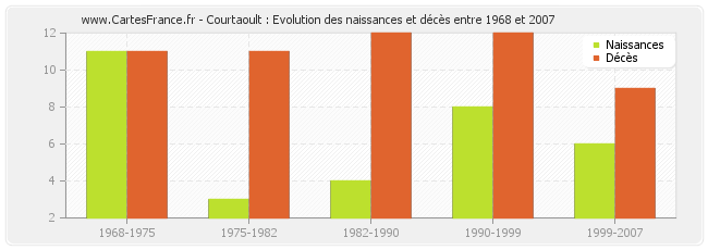 Courtaoult : Evolution des naissances et décès entre 1968 et 2007