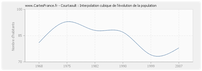 Courtaoult : Interpolation cubique de l'évolution de la population