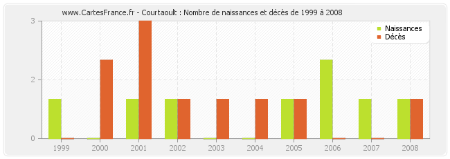 Courtaoult : Nombre de naissances et décès de 1999 à 2008