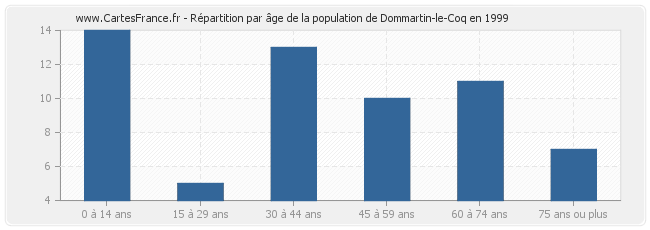 Répartition par âge de la population de Dommartin-le-Coq en 1999