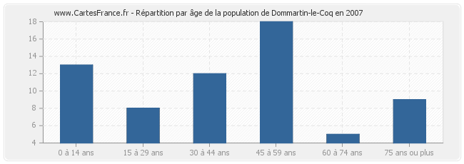 Répartition par âge de la population de Dommartin-le-Coq en 2007