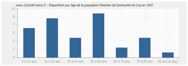 Répartition par âge de la population féminine de Dommartin-le-Coq en 2007