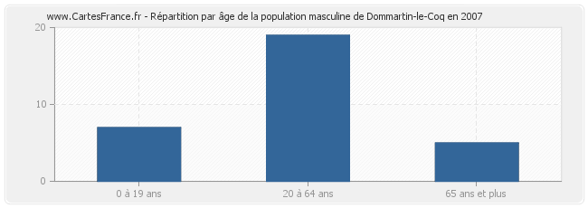 Répartition par âge de la population masculine de Dommartin-le-Coq en 2007