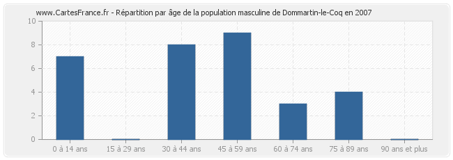 Répartition par âge de la population masculine de Dommartin-le-Coq en 2007