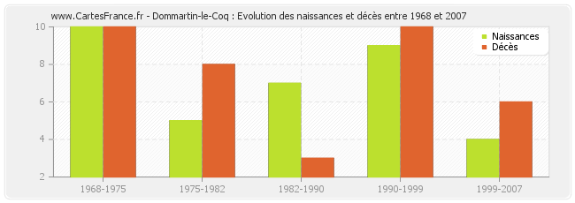 Dommartin-le-Coq : Evolution des naissances et décès entre 1968 et 2007