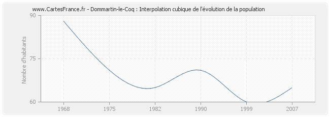 Dommartin-le-Coq : Interpolation cubique de l'évolution de la population