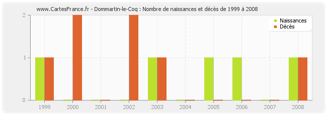 Dommartin-le-Coq : Nombre de naissances et décès de 1999 à 2008