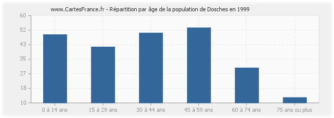 Répartition par âge de la population de Dosches en 1999