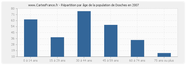 Répartition par âge de la population de Dosches en 2007