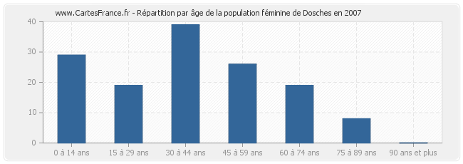 Répartition par âge de la population féminine de Dosches en 2007