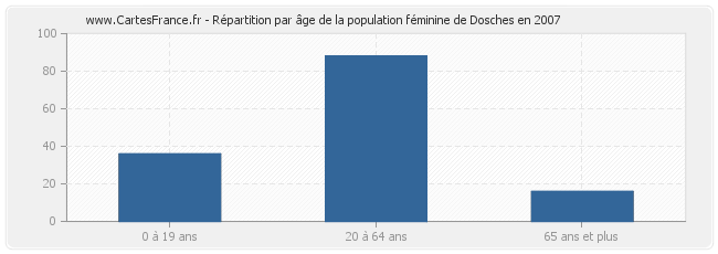 Répartition par âge de la population féminine de Dosches en 2007