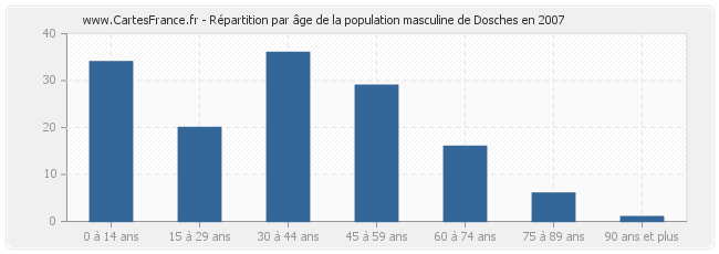 Répartition par âge de la population masculine de Dosches en 2007