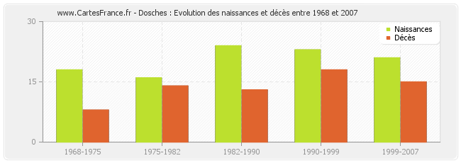 Dosches : Evolution des naissances et décès entre 1968 et 2007