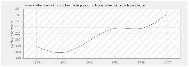 Dosches : Interpolation cubique de l'évolution de la population