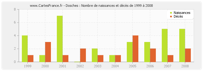 Dosches : Nombre de naissances et décès de 1999 à 2008