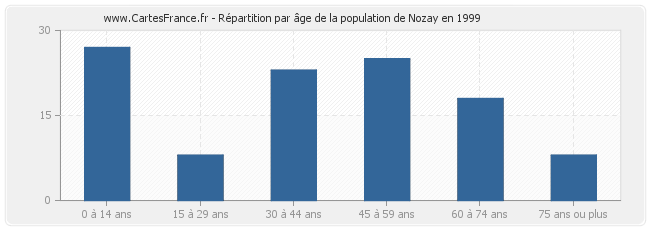 Répartition par âge de la population de Nozay en 1999