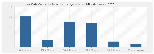 Répartition par âge de la population de Nozay en 2007