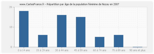 Répartition par âge de la population féminine de Nozay en 2007