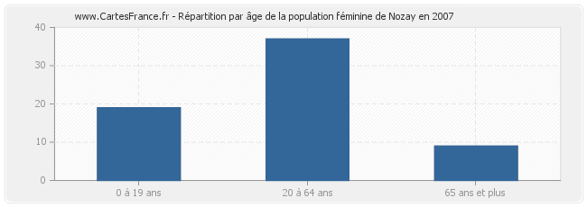 Répartition par âge de la population féminine de Nozay en 2007