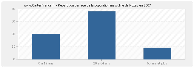 Répartition par âge de la population masculine de Nozay en 2007