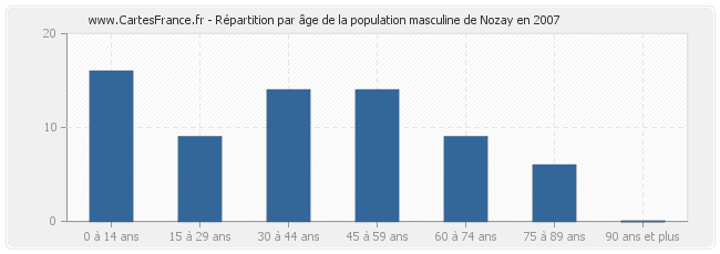 Répartition par âge de la population masculine de Nozay en 2007