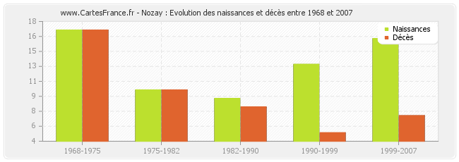 Nozay : Evolution des naissances et décès entre 1968 et 2007