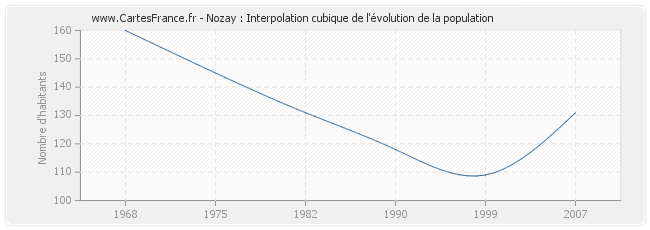 Nozay : Interpolation cubique de l'évolution de la population