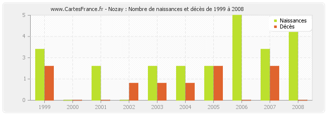 Nozay : Nombre de naissances et décès de 1999 à 2008