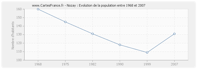 Population Nozay