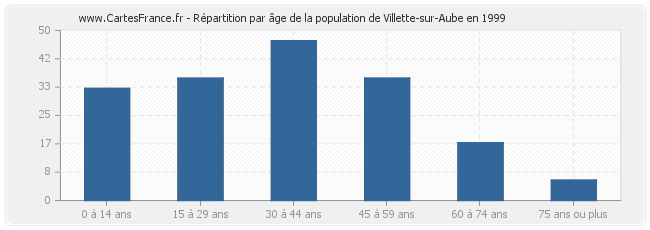 Répartition par âge de la population de Villette-sur-Aube en 1999