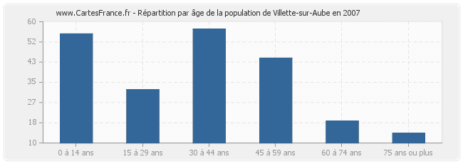 Répartition par âge de la population de Villette-sur-Aube en 2007