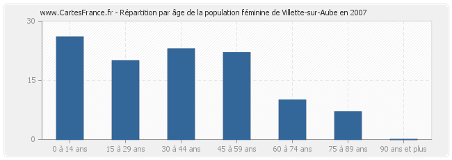 Répartition par âge de la population féminine de Villette-sur-Aube en 2007