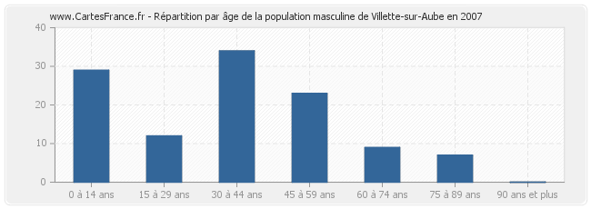 Répartition par âge de la population masculine de Villette-sur-Aube en 2007