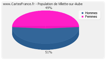 Répartition de la population de Villette-sur-Aube en 2007