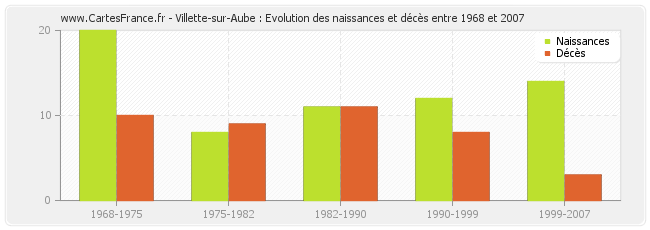 Villette-sur-Aube : Evolution des naissances et décès entre 1968 et 2007