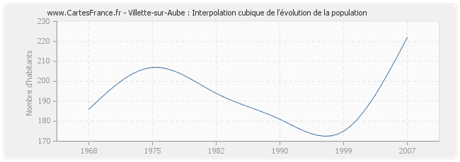 Villette-sur-Aube : Interpolation cubique de l'évolution de la population