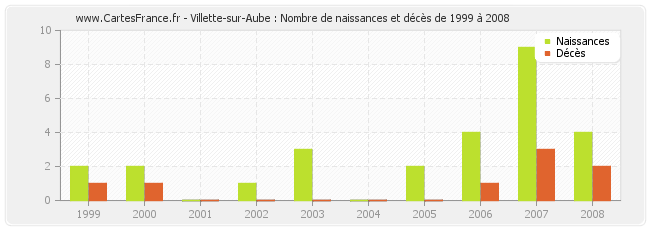 Villette-sur-Aube : Nombre de naissances et décès de 1999 à 2008