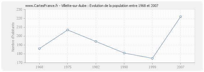 Population Villette-sur-Aube