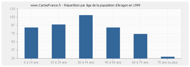 Répartition par âge de la population d'Aragon en 1999