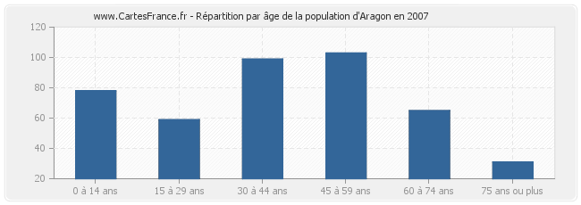 Répartition par âge de la population d'Aragon en 2007