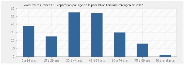 Répartition par âge de la population féminine d'Aragon en 2007